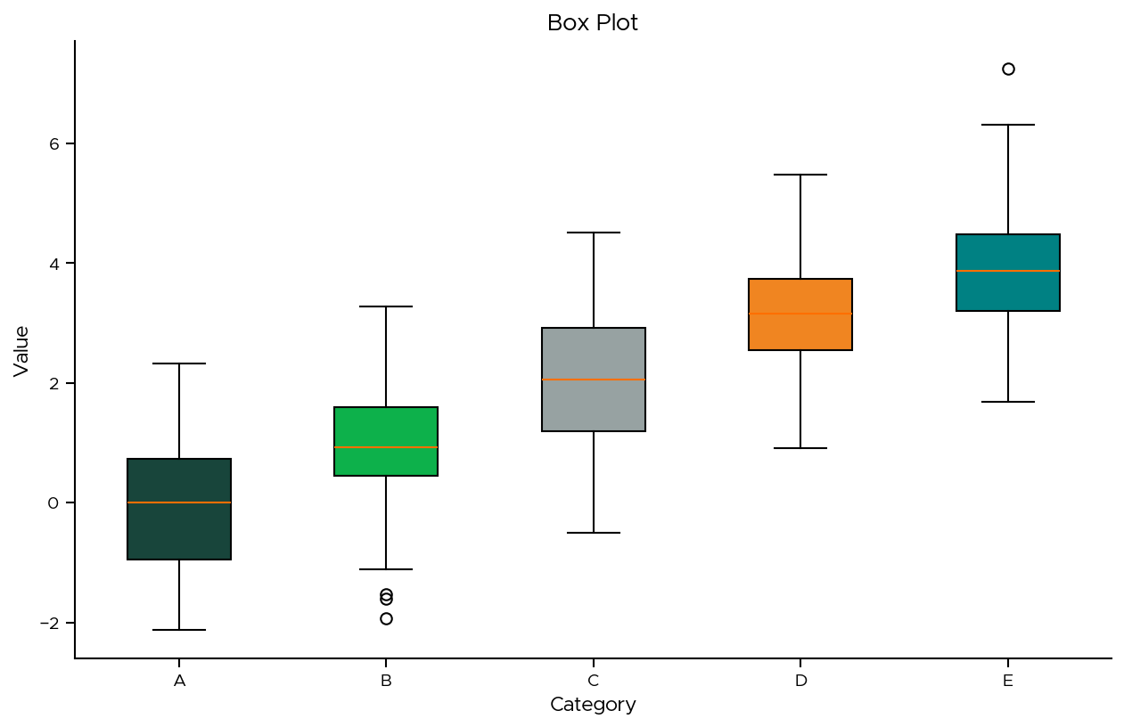 Box Plot
