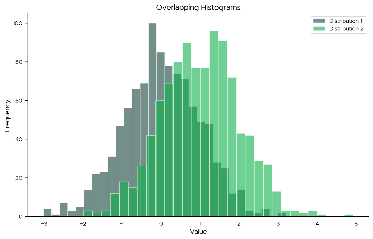 Overlapping Histograms