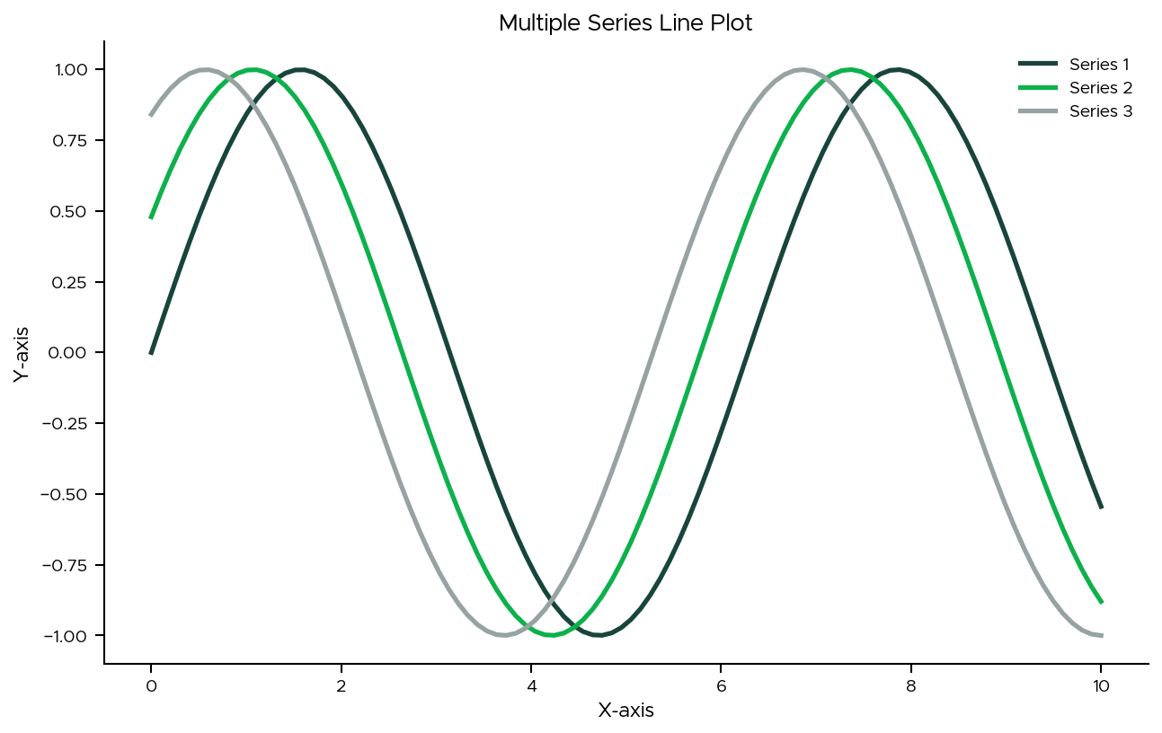 Multiple Series Line Plot