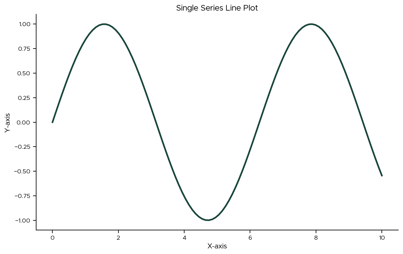 Single Series Line Plot