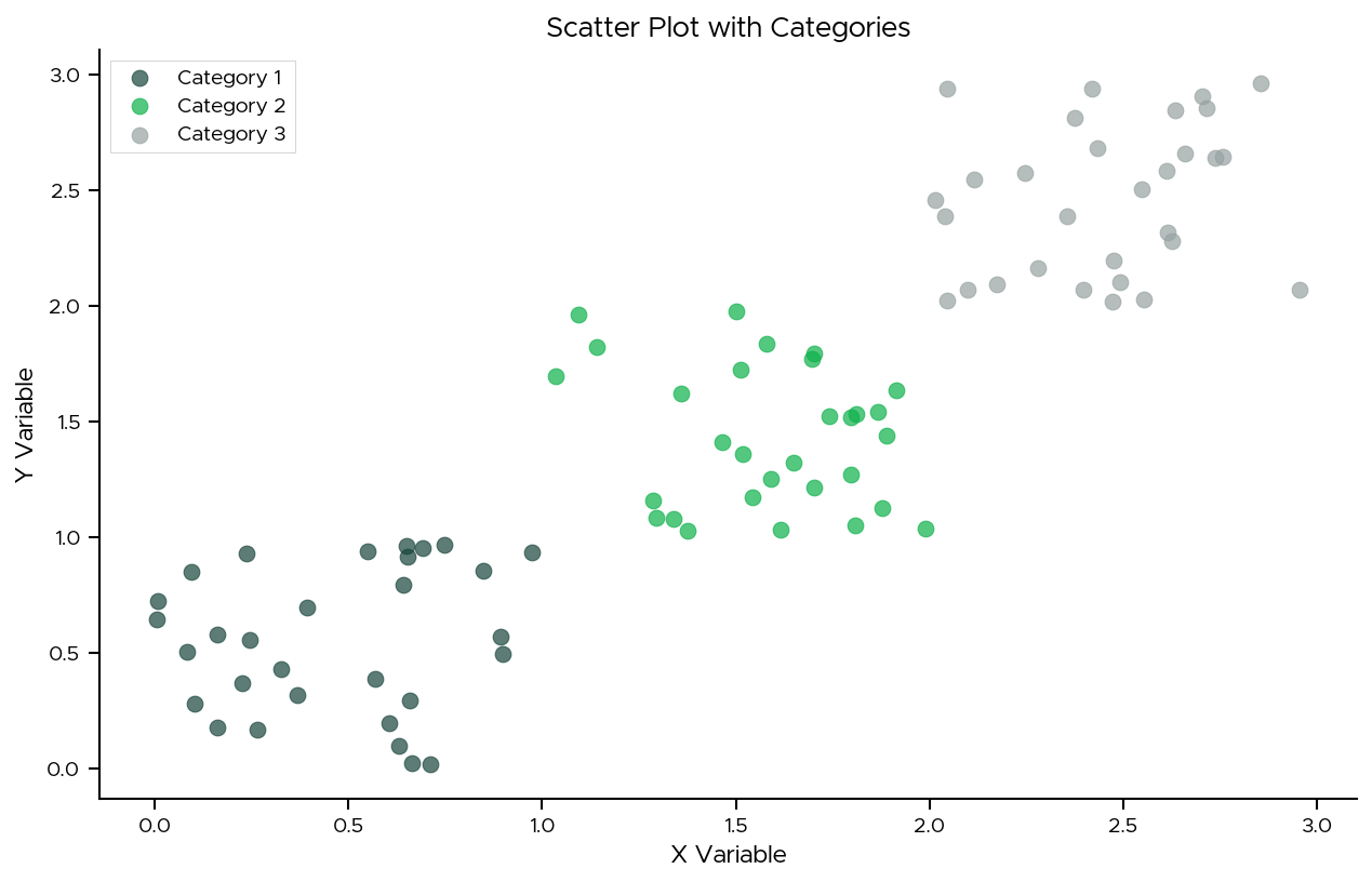 Scatter Plot with Categories