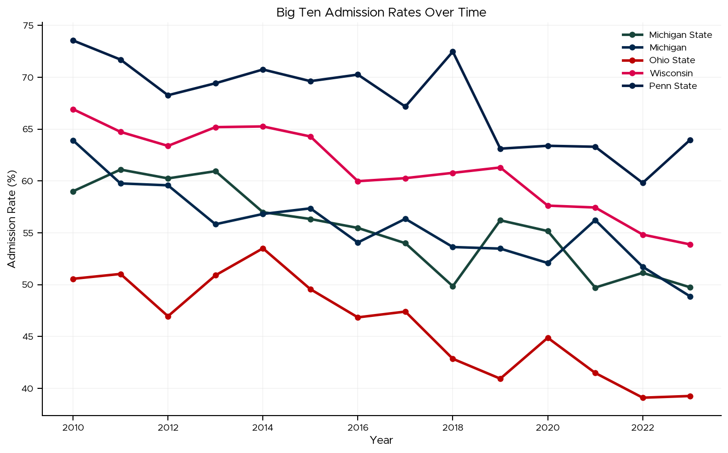 Admission Rate Trends