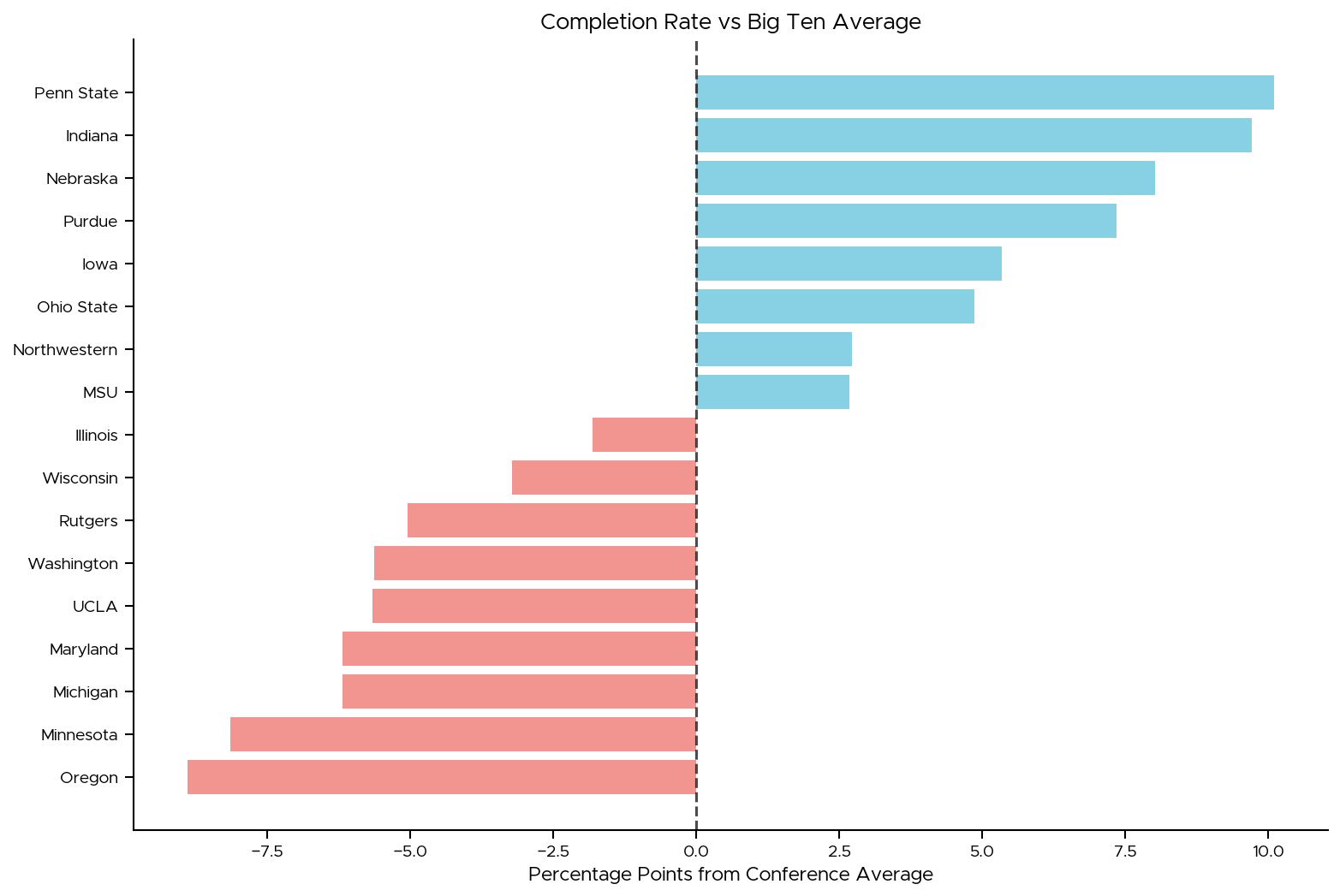 Difference from Average