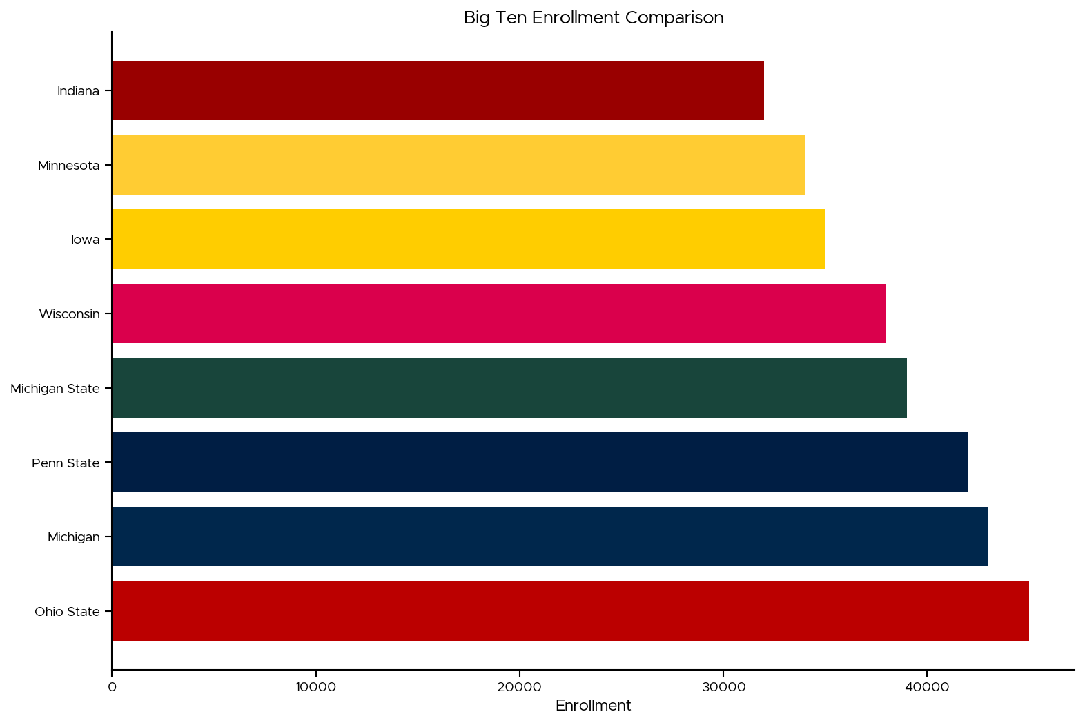 Enrollment Comparison