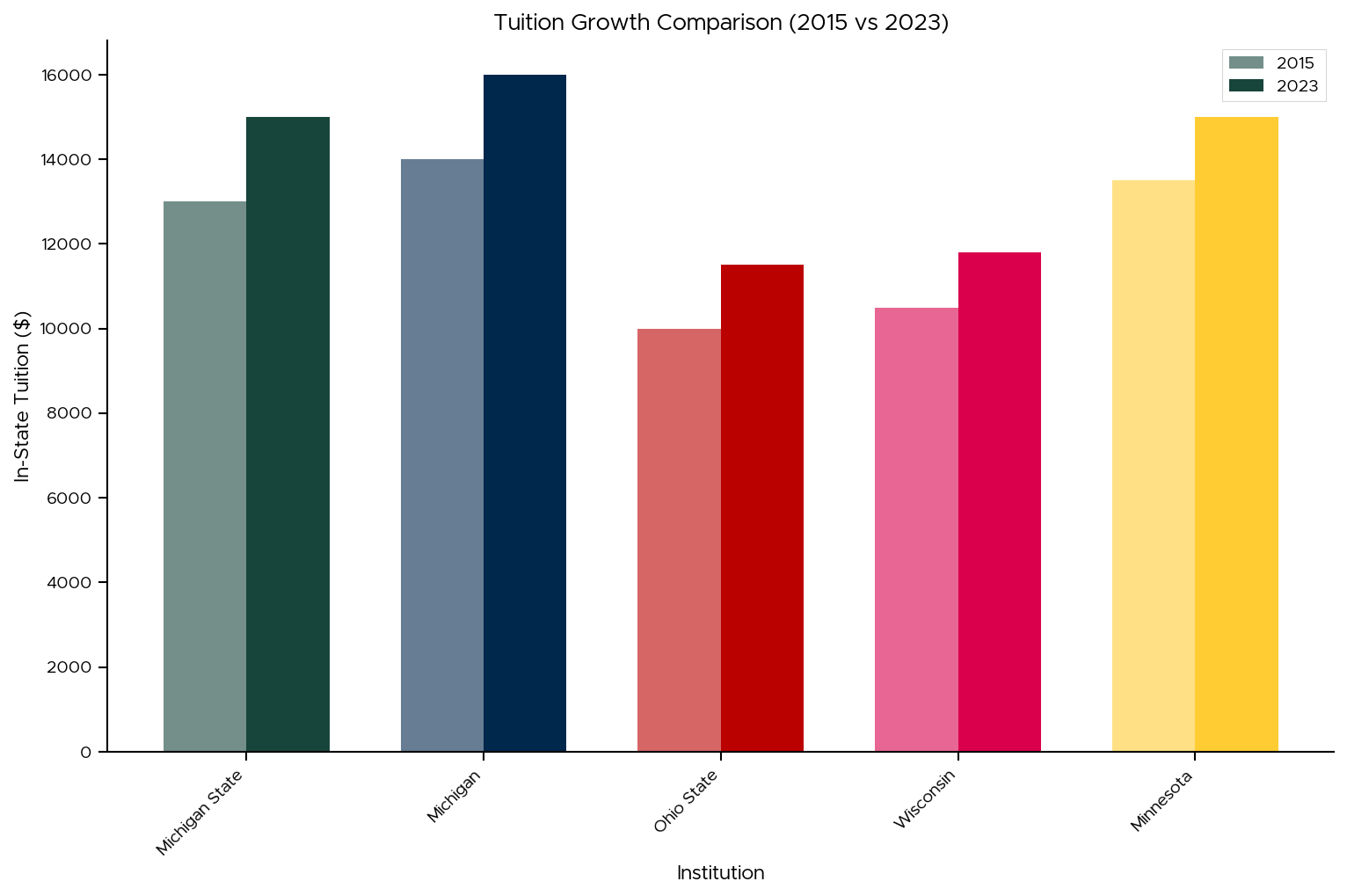 Tuition Comparison