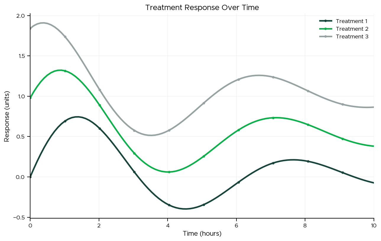 Professional Line Chart
