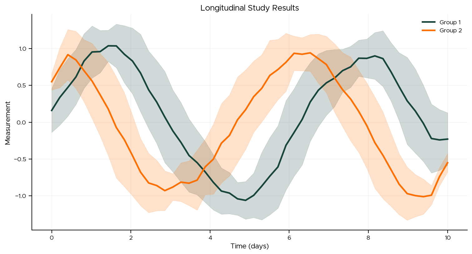 Time Series with Confidence Intervals